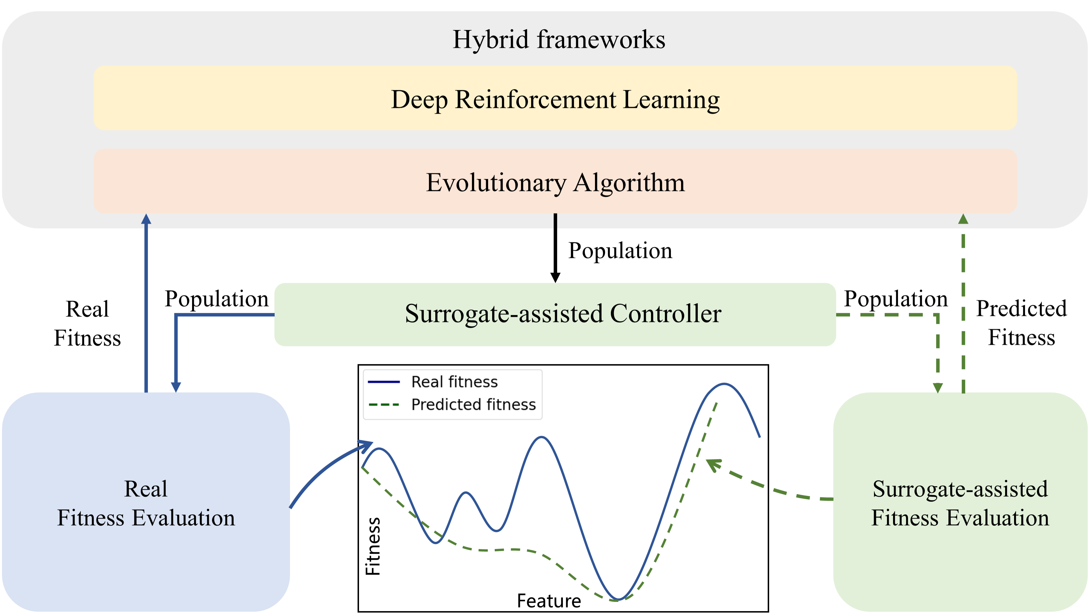 Surrogate-assisted ERL preview